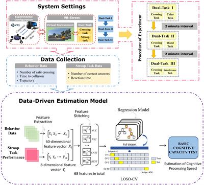 A dual-task-embedded virtual reality system for intelligent quantitative assessment of cognitive processing speed